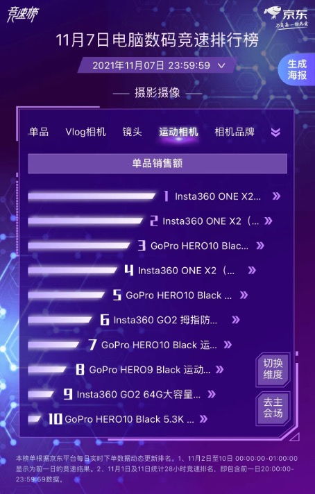 京東11.11電腦數碼競速戰報 索尼降噪耳機領跑單品銷售額冠亞軍，計算機軟硬件研發銷售市場持續升溫